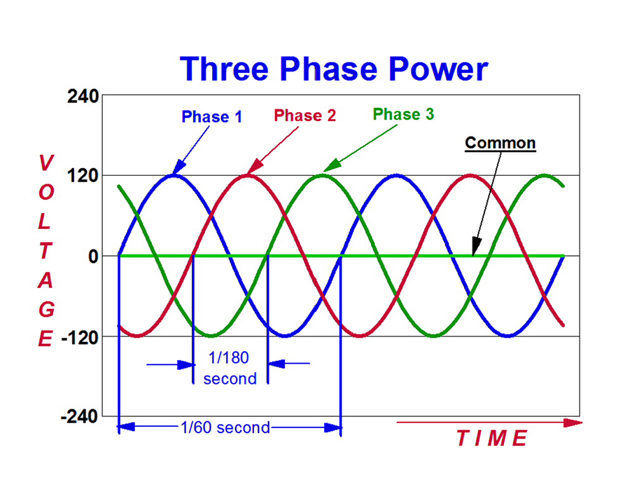 3 Phase Vs Single Phase Power My AZ Electrician